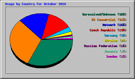 Usage by Country for October 2016