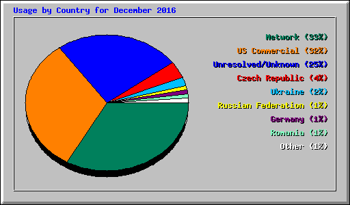 Usage by Country for December 2016