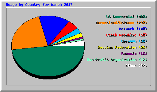 Usage by Country for March 2017