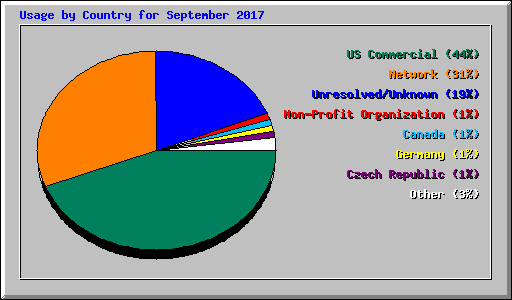 Usage by Country for September 2017