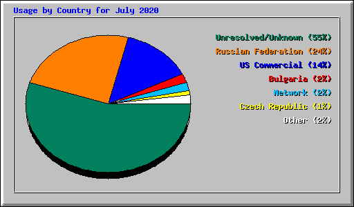 Usage by Country for July 2020