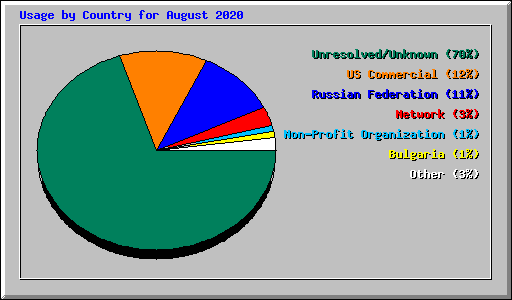 Usage by Country for August 2020