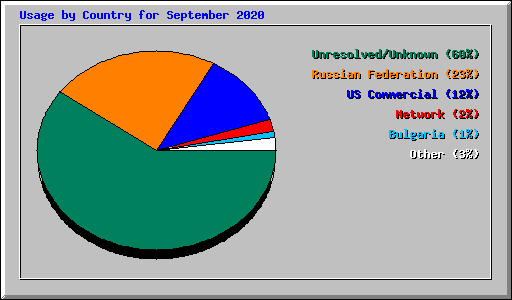 Usage by Country for September 2020