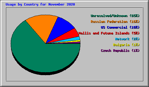 Usage by Country for November 2020