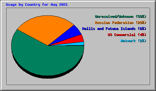 Usage by Country for May 2021