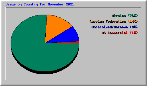 Usage by Country for November 2021