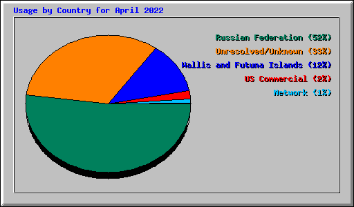 Usage by Country for April 2022