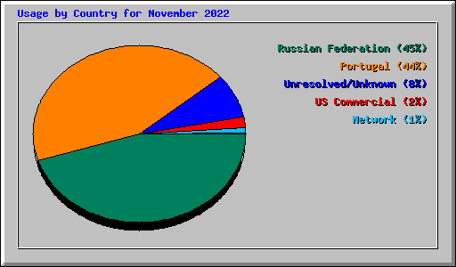 Usage by Country for November 2022