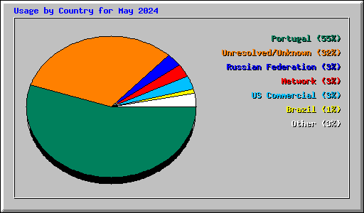 Usage by Country for May 2024