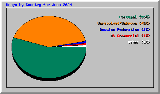 Usage by Country for June 2024