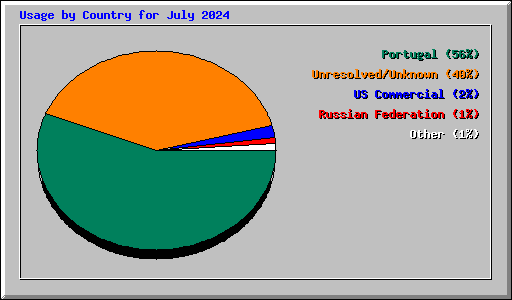 Usage by Country for July 2024