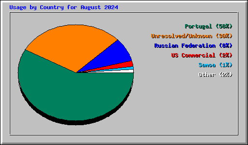 Usage by Country for August 2024