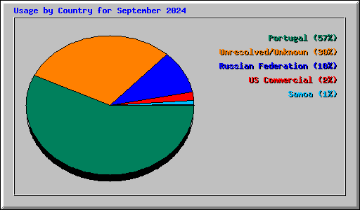 Usage by Country for September 2024