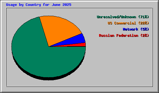 Usage by Country for June 2025