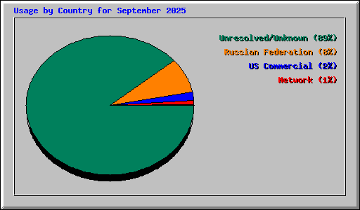 Usage by Country for September 2025