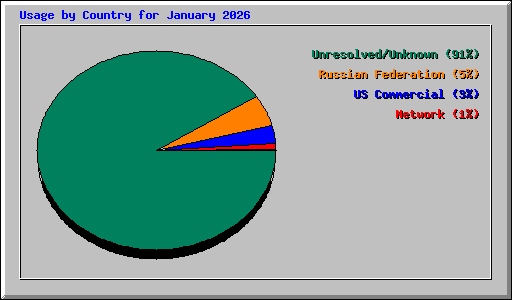 Usage by Country for January 2026