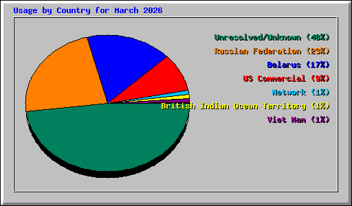 Usage by Country for March 2026