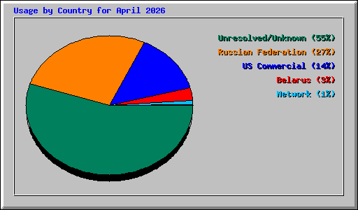 Usage by Country for April 2026