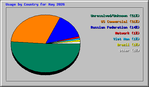 Usage by Country for May 2026