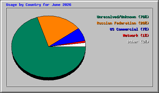 Usage by Country for June 2026