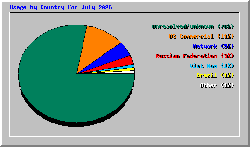 Usage by Country for July 2026