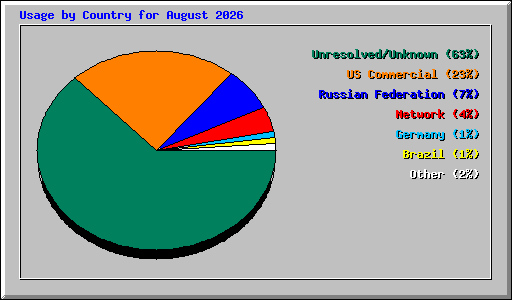 Usage by Country for August 2026