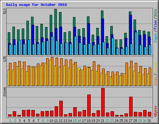 Daily usage for October 2016