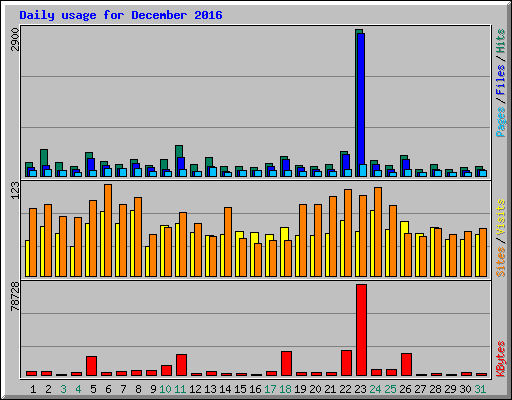 Daily usage for December 2016