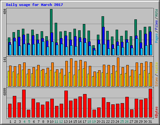 Daily usage for March 2017