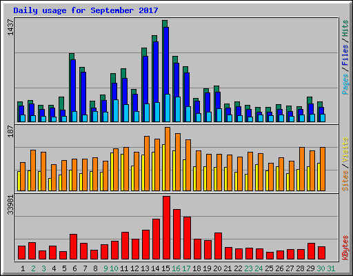 Daily usage for September 2017