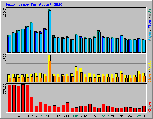 Daily usage for August 2020