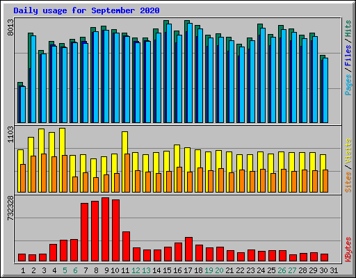 Daily usage for September 2020