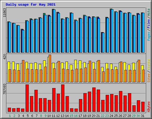 Daily usage for May 2021