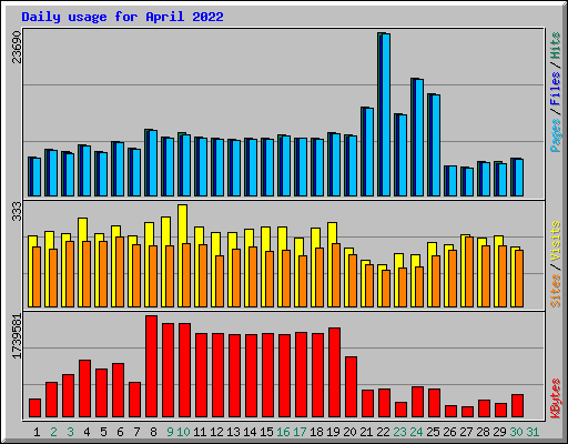 Daily usage for April 2022