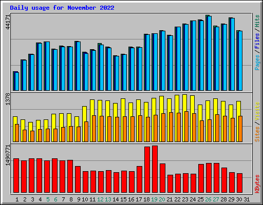 Daily usage for November 2022