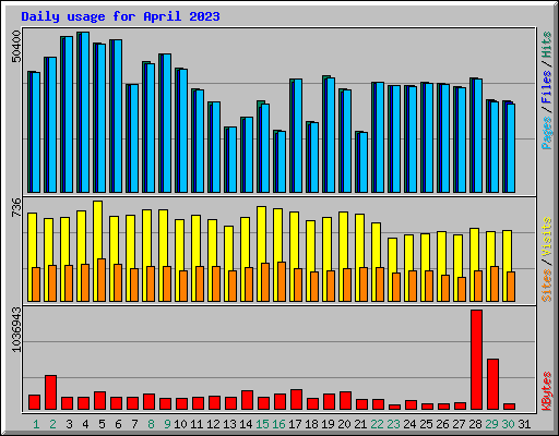 Daily usage for April 2023