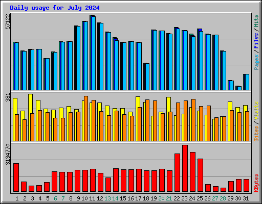 Daily usage for July 2024