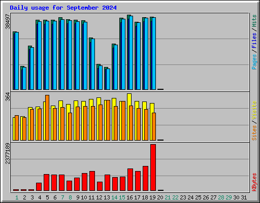 Daily usage for September 2024