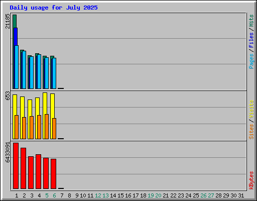 Daily usage for July 2025