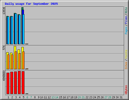 Daily usage for September 2025