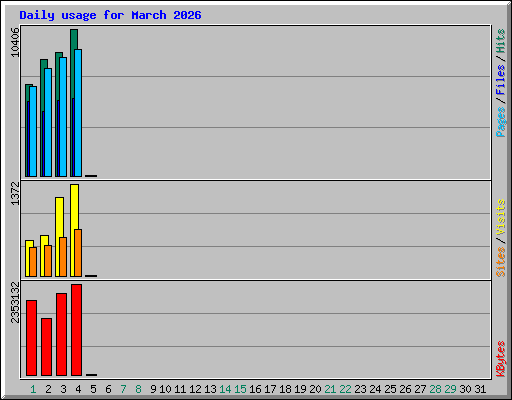 Daily usage for March 2026