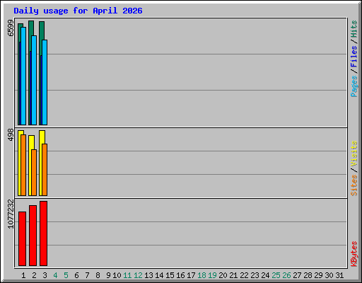 Daily usage for April 2026