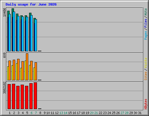 Daily usage for June 2026