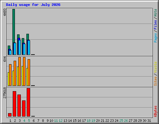 Daily usage for July 2026