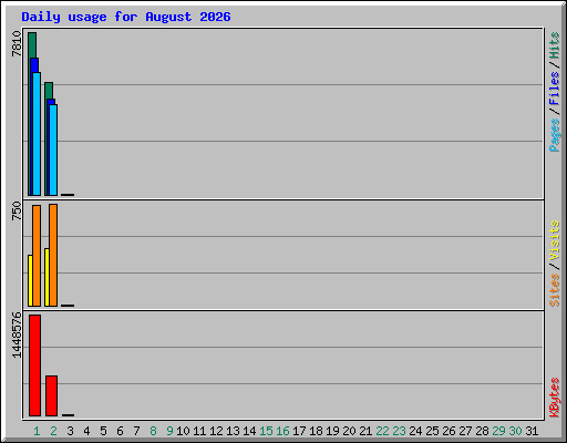 Daily usage for August 2026