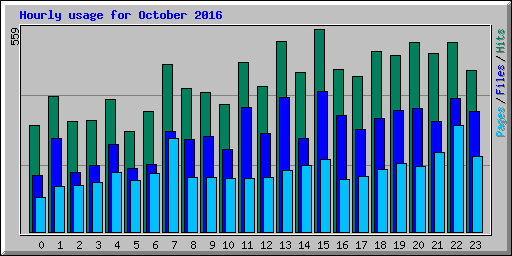 Hourly usage for October 2016