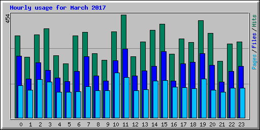 Hourly usage for March 2017