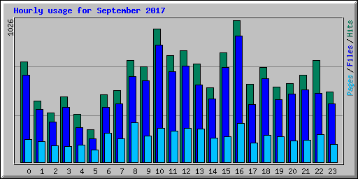 Hourly usage for September 2017