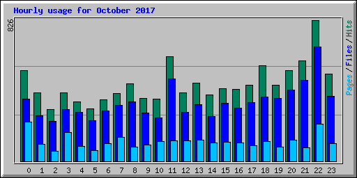 Hourly usage for October 2017