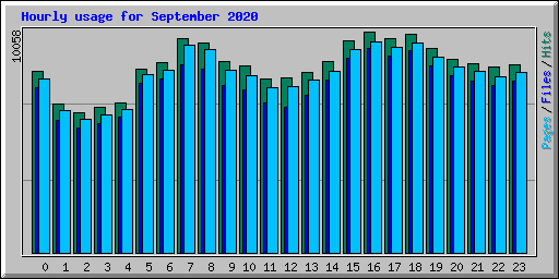 Hourly usage for September 2020